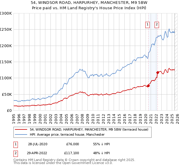 54, WINDSOR ROAD, HARPURHEY, MANCHESTER, M9 5BW: Price paid vs HM Land Registry's House Price Index
