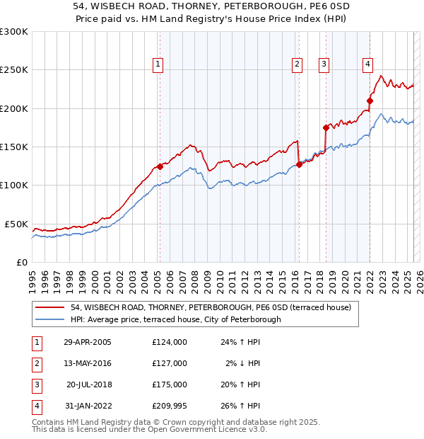 54, WISBECH ROAD, THORNEY, PETERBOROUGH, PE6 0SD: Price paid vs HM Land Registry's House Price Index