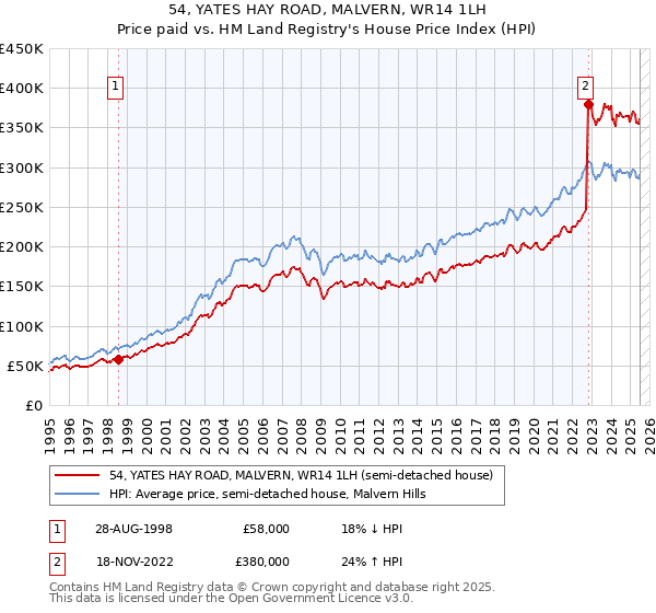 54, YATES HAY ROAD, MALVERN, WR14 1LH: Price paid vs HM Land Registry's House Price Index