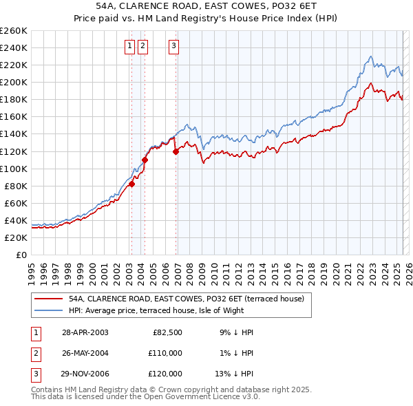 54A, CLARENCE ROAD, EAST COWES, PO32 6ET: Price paid vs HM Land Registry's House Price Index