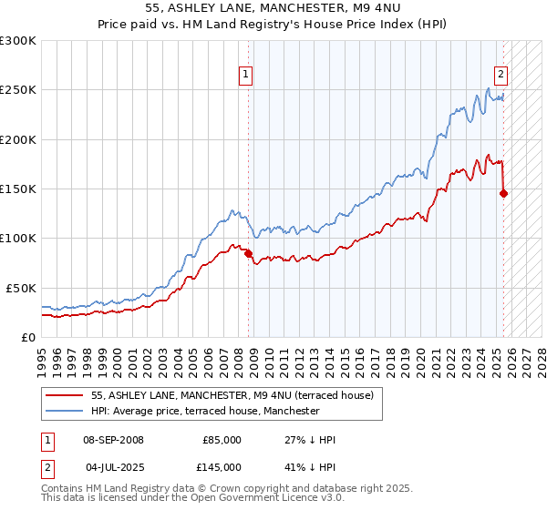 55, ASHLEY LANE, MANCHESTER, M9 4NU: Price paid vs HM Land Registry's House Price Index