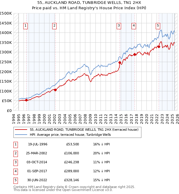 55, AUCKLAND ROAD, TUNBRIDGE WELLS, TN1 2HX: Price paid vs HM Land Registry's House Price Index
