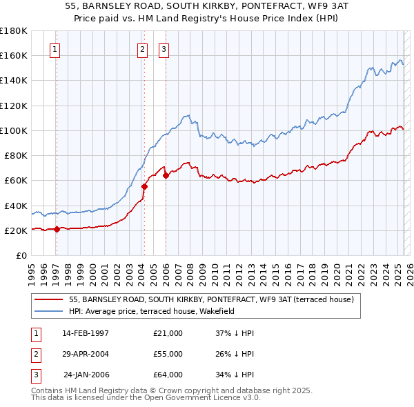 55, BARNSLEY ROAD, SOUTH KIRKBY, PONTEFRACT, WF9 3AT: Price paid vs HM Land Registry's House Price Index