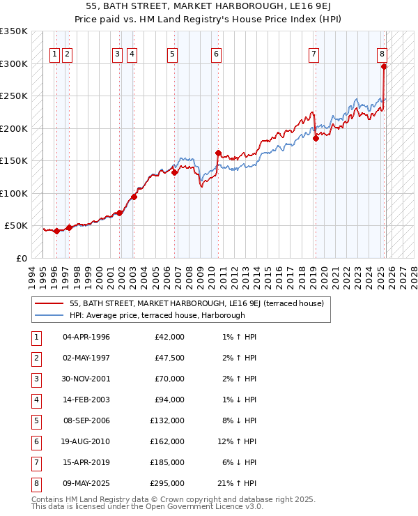 55, BATH STREET, MARKET HARBOROUGH, LE16 9EJ: Price paid vs HM Land Registry's House Price Index