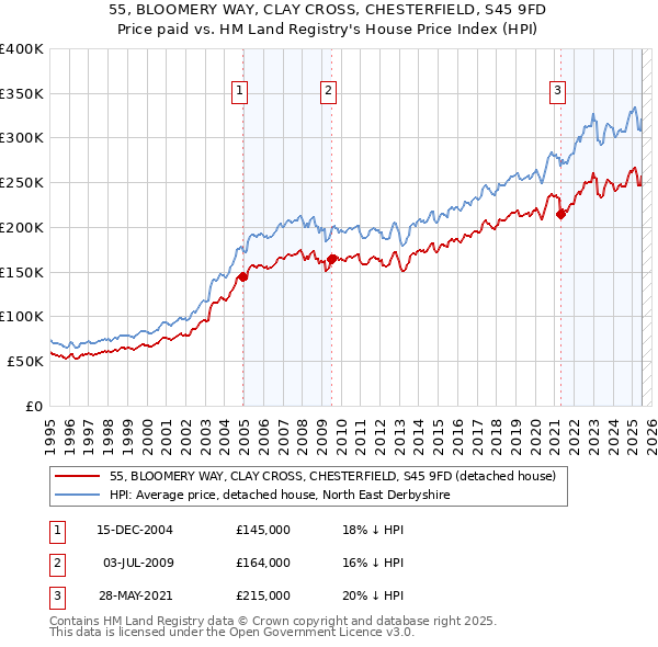 55, BLOOMERY WAY, CLAY CROSS, CHESTERFIELD, S45 9FD: Price paid vs HM Land Registry's House Price Index