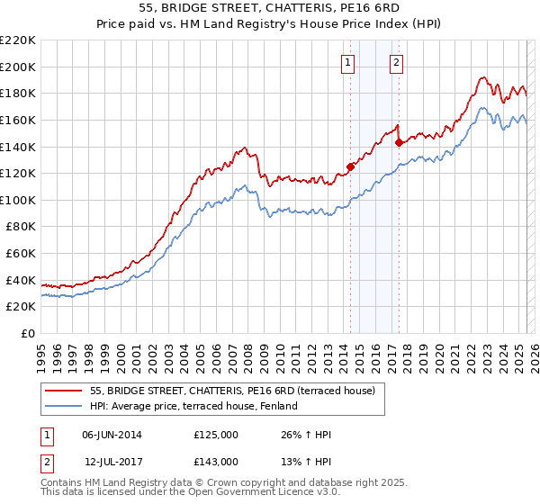 55, BRIDGE STREET, CHATTERIS, PE16 6RD: Price paid vs HM Land Registry's House Price Index