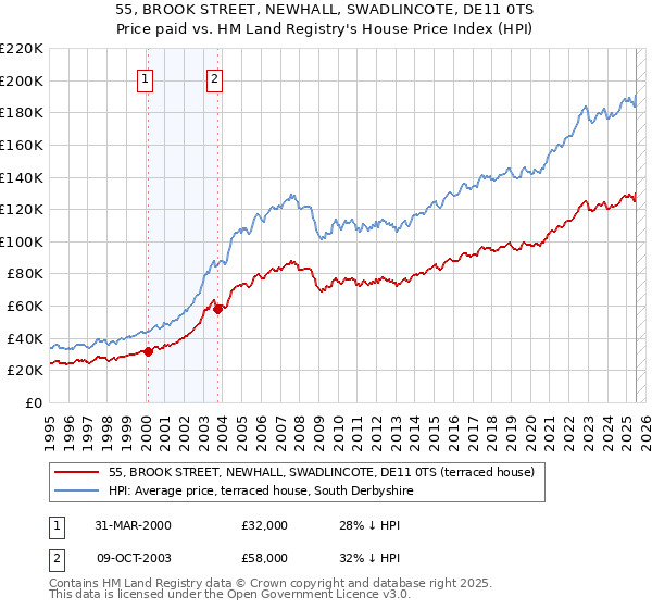 55, BROOK STREET, NEWHALL, SWADLINCOTE, DE11 0TS: Price paid vs HM Land Registry's House Price Index