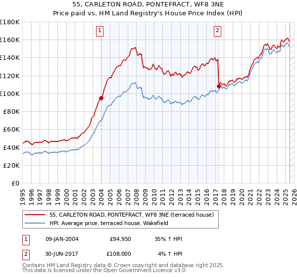 55, CARLETON ROAD, PONTEFRACT, WF8 3NE: Price paid vs HM Land Registry's House Price Index