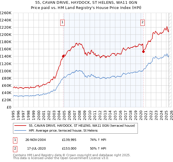 55, CAVAN DRIVE, HAYDOCK, ST HELENS, WA11 0GN: Price paid vs HM Land Registry's House Price Index