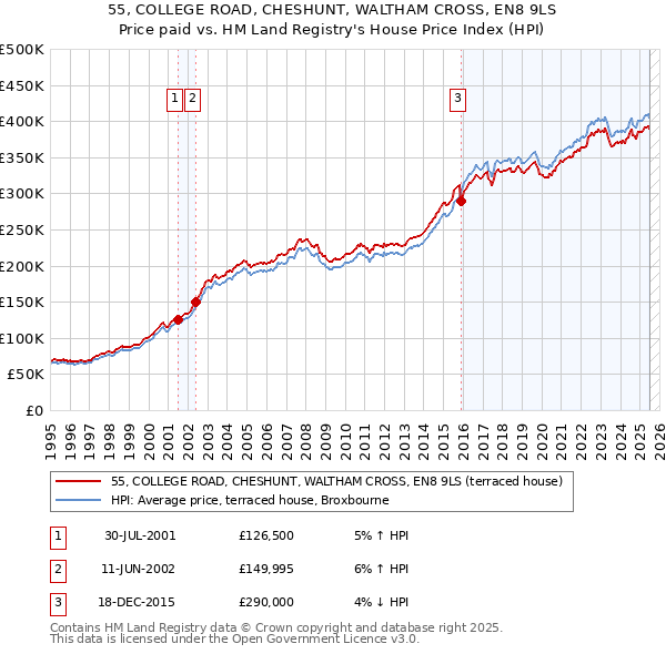 55, COLLEGE ROAD, CHESHUNT, WALTHAM CROSS, EN8 9LS: Price paid vs HM Land Registry's House Price Index