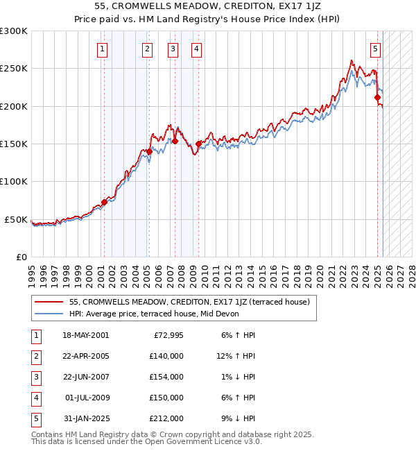 55, CROMWELLS MEADOW, CREDITON, EX17 1JZ: Price paid vs HM Land Registry's House Price Index