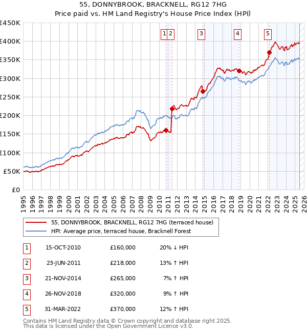 55, DONNYBROOK, BRACKNELL, RG12 7HG: Price paid vs HM Land Registry's House Price Index