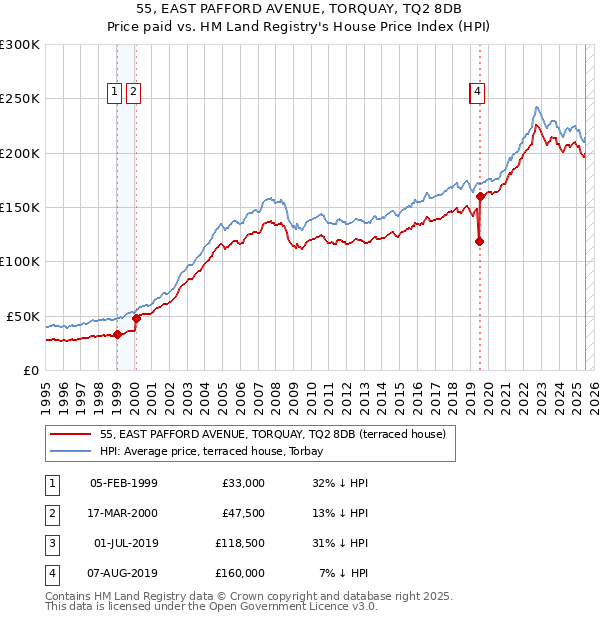 55, EAST PAFFORD AVENUE, TORQUAY, TQ2 8DB: Price paid vs HM Land Registry's House Price Index