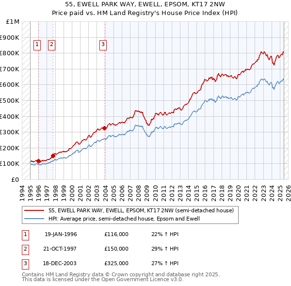 55, EWELL PARK WAY, EWELL, EPSOM, KT17 2NW: Price paid vs HM Land Registry's House Price Index