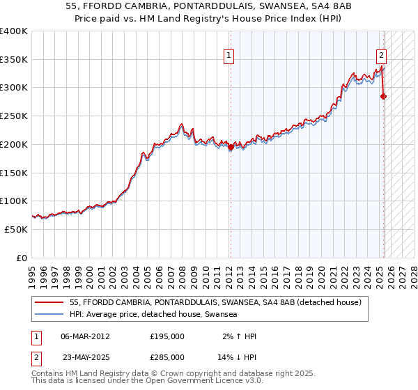 55, FFORDD CAMBRIA, PONTARDDULAIS, SWANSEA, SA4 8AB: Price paid vs HM Land Registry's House Price Index