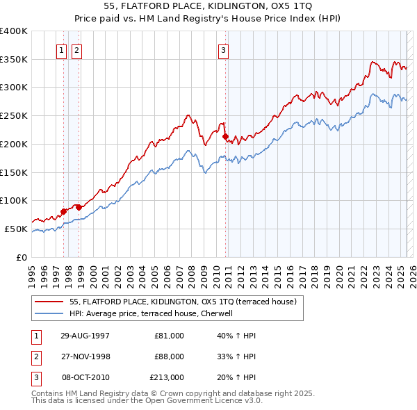 55, FLATFORD PLACE, KIDLINGTON, OX5 1TQ: Price paid vs HM Land Registry's House Price Index