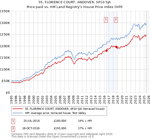 55, FLORENCE COURT, ANDOVER, SP10 5JA: Price paid vs HM Land Registry's House Price Index