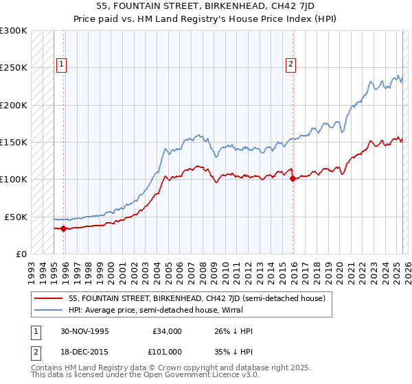 55, FOUNTAIN STREET, BIRKENHEAD, CH42 7JD: Price paid vs HM Land Registry's House Price Index