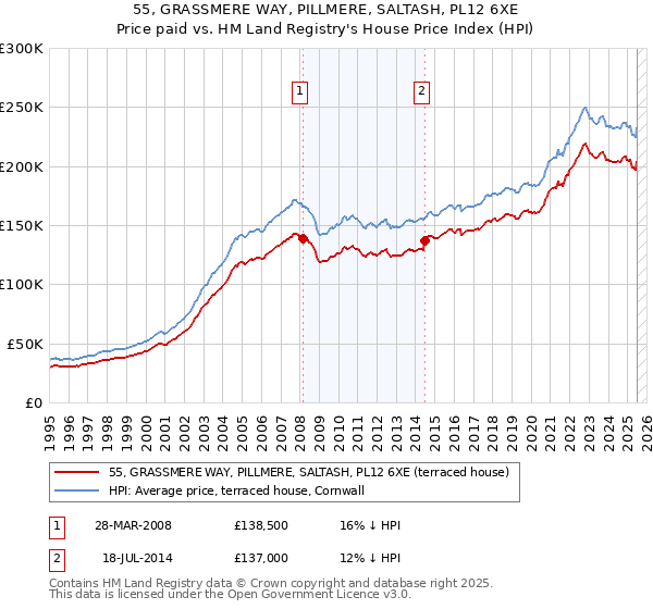 55, GRASSMERE WAY, PILLMERE, SALTASH, PL12 6XE: Price paid vs HM Land Registry's House Price Index