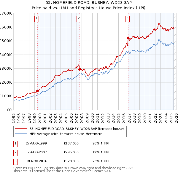 55, HOMEFIELD ROAD, BUSHEY, WD23 3AP: Price paid vs HM Land Registry's House Price Index