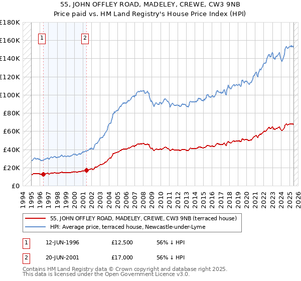 55, JOHN OFFLEY ROAD, MADELEY, CREWE, CW3 9NB: Price paid vs HM Land Registry's House Price Index