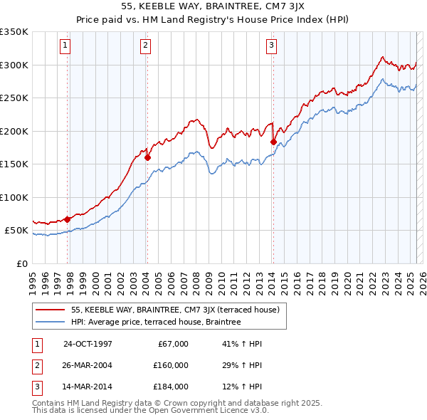 55, KEEBLE WAY, BRAINTREE, CM7 3JX: Price paid vs HM Land Registry's House Price Index