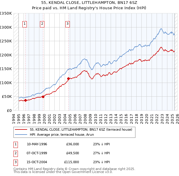 55, KENDAL CLOSE, LITTLEHAMPTON, BN17 6SZ: Price paid vs HM Land Registry's House Price Index