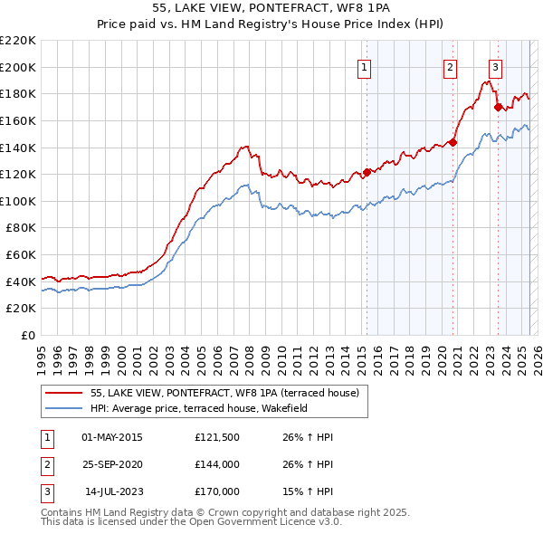 55, LAKE VIEW, PONTEFRACT, WF8 1PA: Price paid vs HM Land Registry's House Price Index