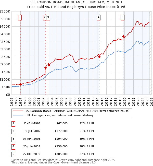 55, LONDON ROAD, RAINHAM, GILLINGHAM, ME8 7RH: Price paid vs HM Land Registry's House Price Index