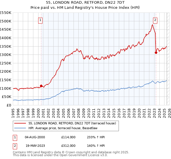 55, LONDON ROAD, RETFORD, DN22 7DT: Price paid vs HM Land Registry's House Price Index