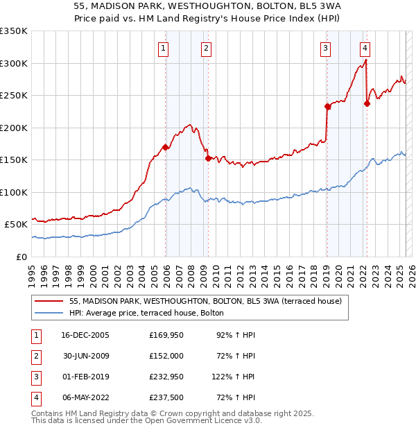 55, MADISON PARK, WESTHOUGHTON, BOLTON, BL5 3WA: Price paid vs HM Land Registry's House Price Index