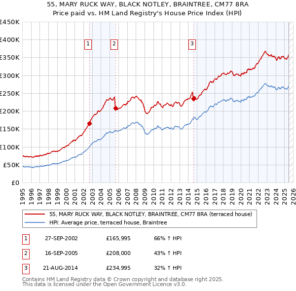 55, MARY RUCK WAY, BLACK NOTLEY, BRAINTREE, CM77 8RA: Price paid vs HM Land Registry's House Price Index