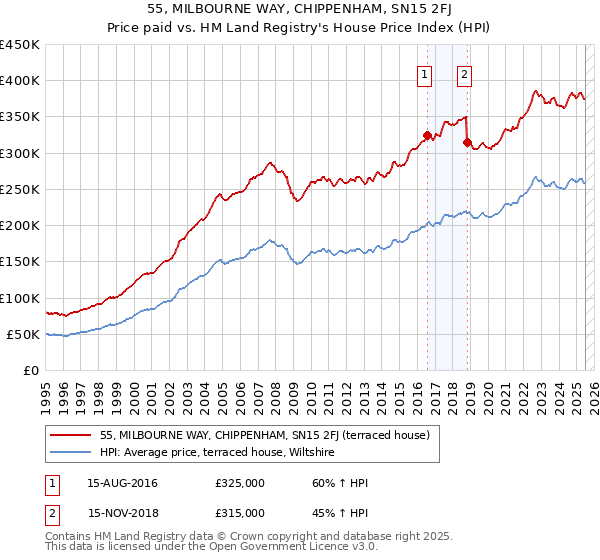 55, MILBOURNE WAY, CHIPPENHAM, SN15 2FJ: Price paid vs HM Land Registry's House Price Index