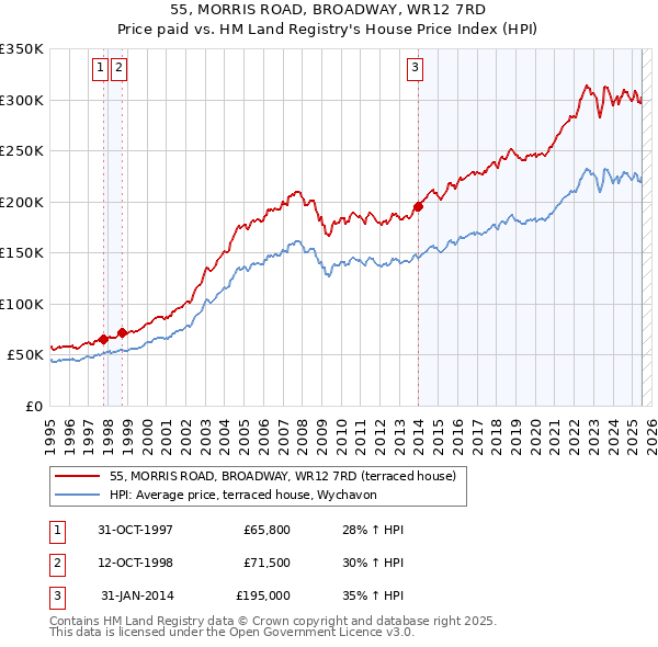 55, MORRIS ROAD, BROADWAY, WR12 7RD: Price paid vs HM Land Registry's House Price Index