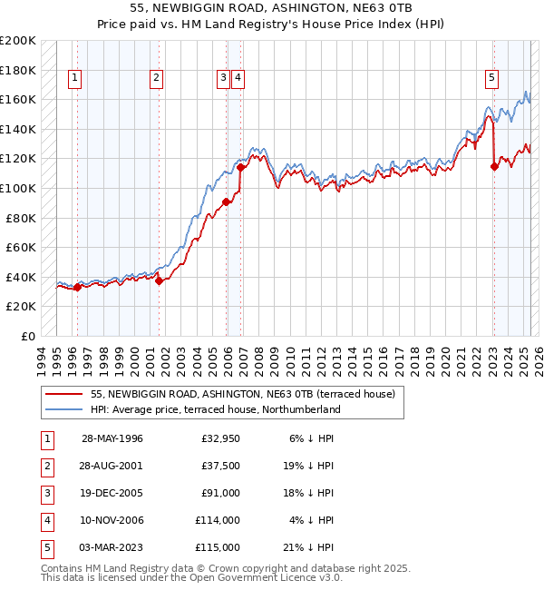 55, NEWBIGGIN ROAD, ASHINGTON, NE63 0TB: Price paid vs HM Land Registry's House Price Index