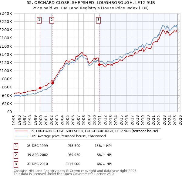 55, ORCHARD CLOSE, SHEPSHED, LOUGHBOROUGH, LE12 9UB: Price paid vs HM Land Registry's House Price Index