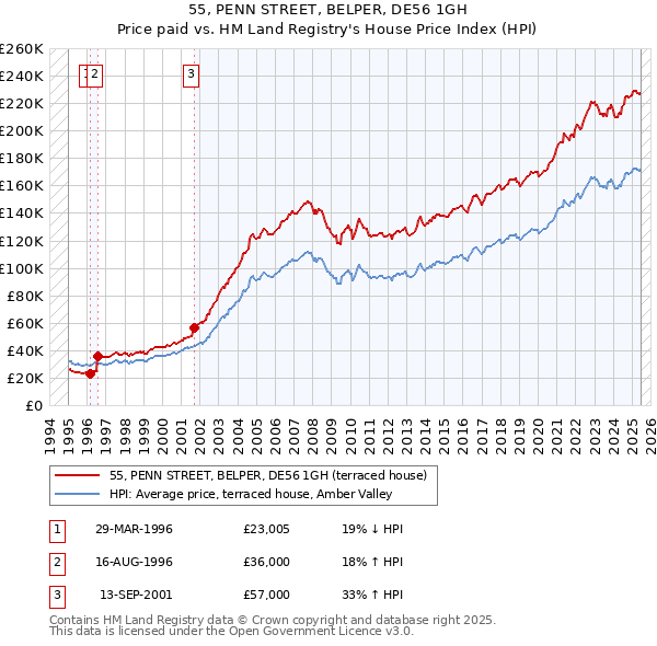 55, PENN STREET, BELPER, DE56 1GH: Price paid vs HM Land Registry's House Price Index