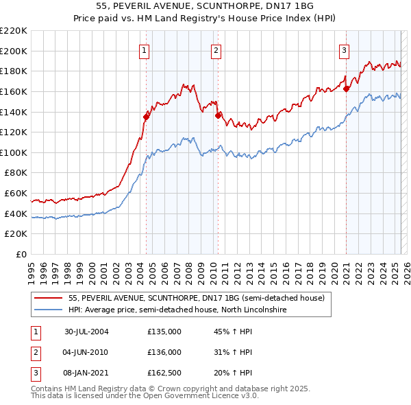 55, PEVERIL AVENUE, SCUNTHORPE, DN17 1BG: Price paid vs HM Land Registry's House Price Index