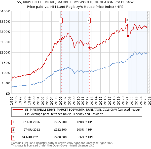 55, PIPISTRELLE DRIVE, MARKET BOSWORTH, NUNEATON, CV13 0NW: Price paid vs HM Land Registry's House Price Index