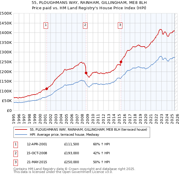 55, PLOUGHMANS WAY, RAINHAM, GILLINGHAM, ME8 8LH: Price paid vs HM Land Registry's House Price Index