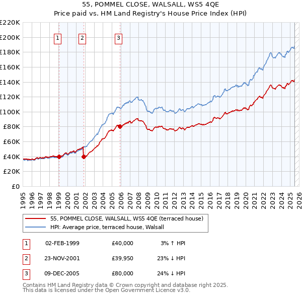 55, POMMEL CLOSE, WALSALL, WS5 4QE: Price paid vs HM Land Registry's House Price Index