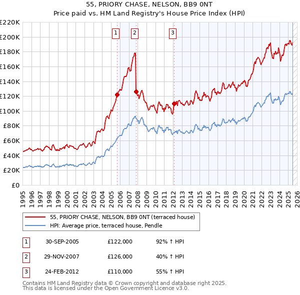 55, PRIORY CHASE, NELSON, BB9 0NT: Price paid vs HM Land Registry's House Price Index