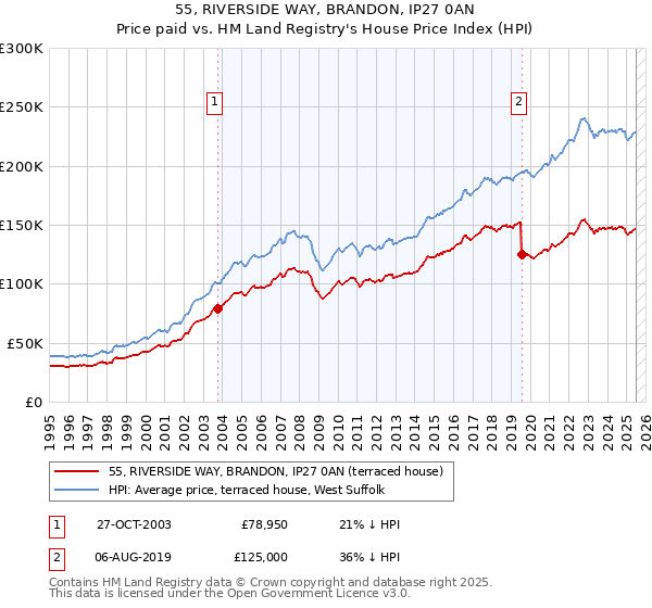 55, RIVERSIDE WAY, BRANDON, IP27 0AN: Price paid vs HM Land Registry's House Price Index