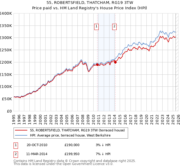 55, ROBERTSFIELD, THATCHAM, RG19 3TW: Price paid vs HM Land Registry's House Price Index
