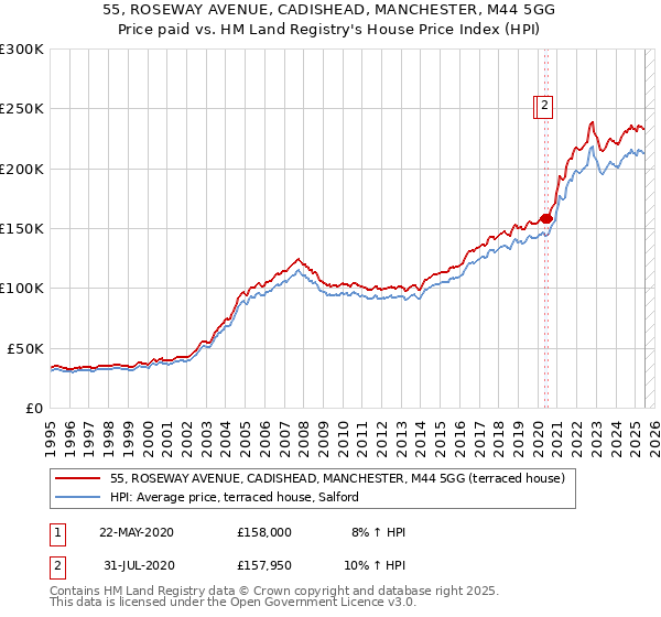 55, ROSEWAY AVENUE, CADISHEAD, MANCHESTER, M44 5GG: Price paid vs HM Land Registry's House Price Index