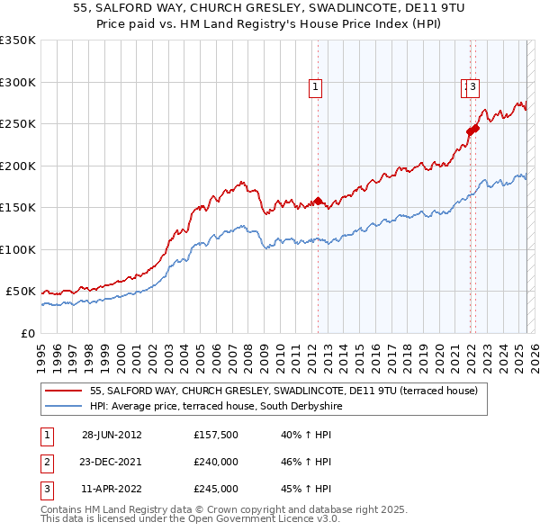 55, SALFORD WAY, CHURCH GRESLEY, SWADLINCOTE, DE11 9TU: Price paid vs HM Land Registry's House Price Index