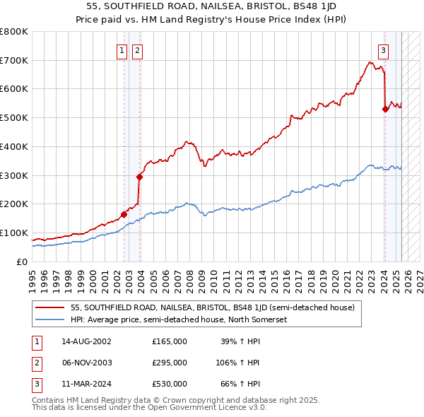 55, SOUTHFIELD ROAD, NAILSEA, BRISTOL, BS48 1JD: Price paid vs HM Land Registry's House Price Index