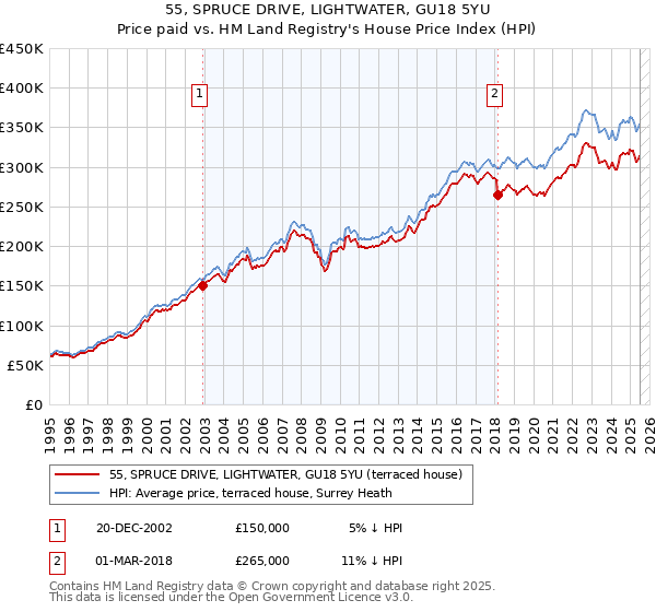 55, SPRUCE DRIVE, LIGHTWATER, GU18 5YU: Price paid vs HM Land Registry's House Price Index