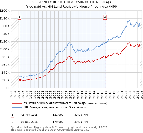 55, STANLEY ROAD, GREAT YARMOUTH, NR30 4JB: Price paid vs HM Land Registry's House Price Index