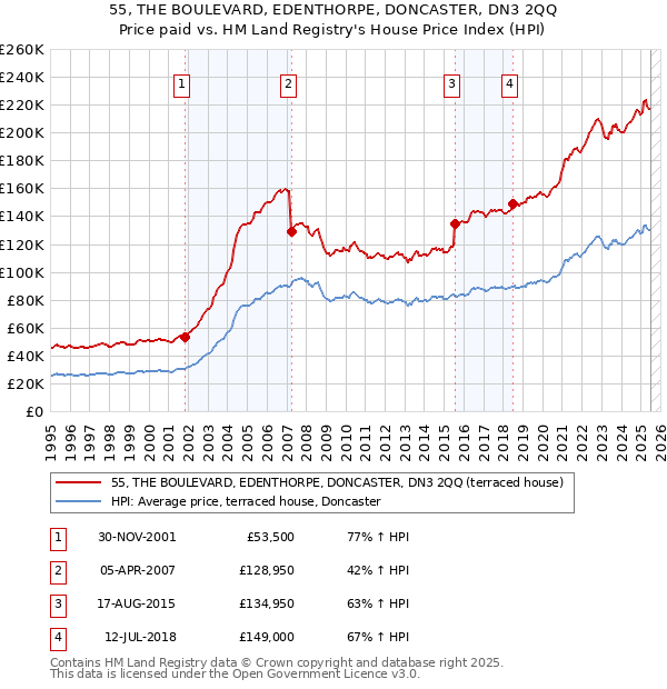 55, THE BOULEVARD, EDENTHORPE, DONCASTER, DN3 2QQ: Price paid vs HM Land Registry's House Price Index
